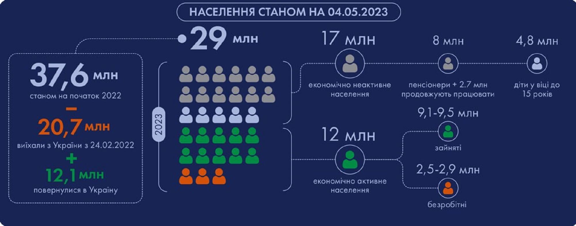 Ситуація з населенням в Україні