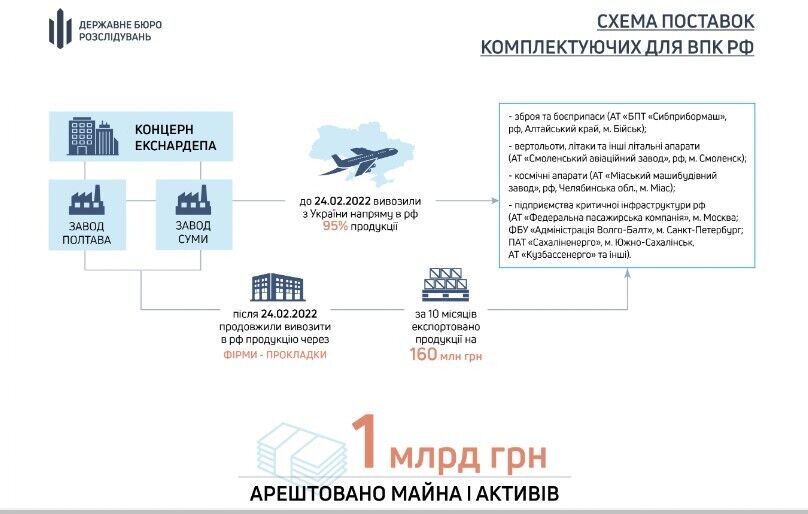 ГБР задержало владельцев и топ-менеджмент концерна, который снабжал продукцией ВПК России: скандальные детали
