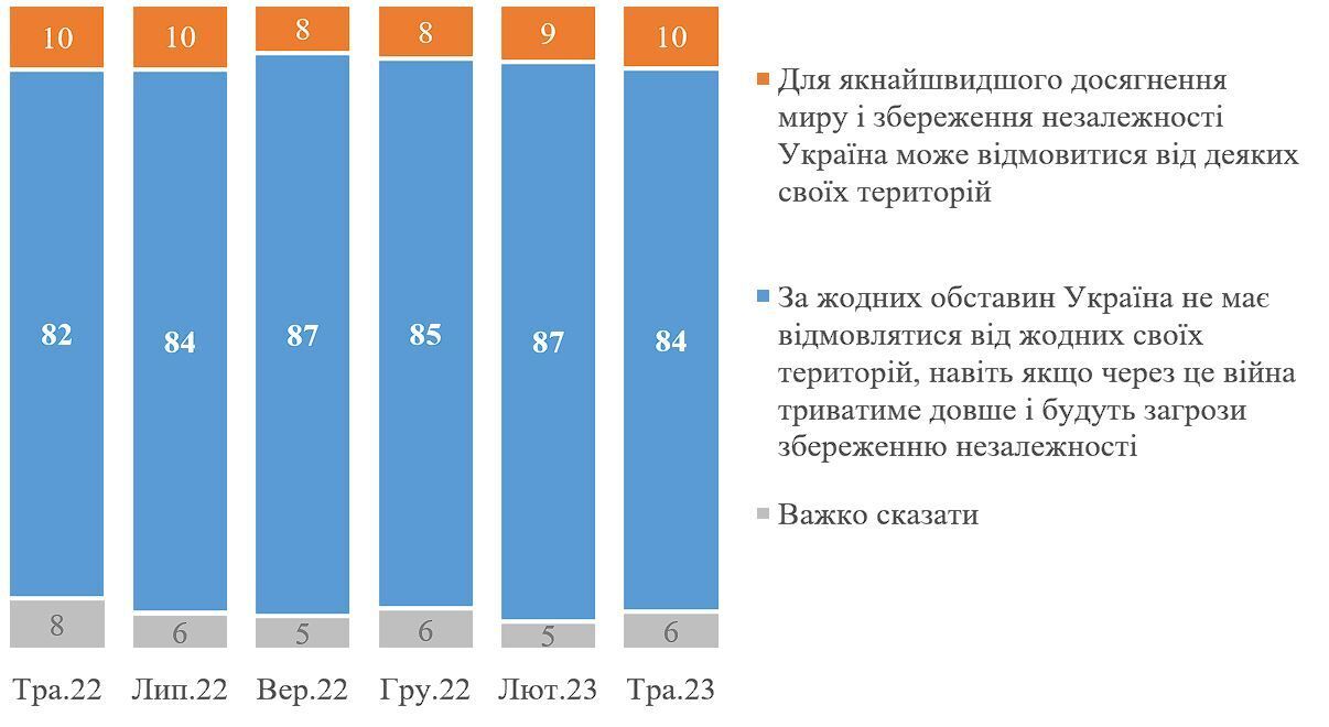 Стало известно, сколько украинцев против любых территориальных уступок России: результаты опроса