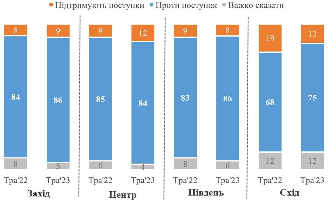 Стало известно, сколько украинцев против любых территориальных уступок России: результаты опроса