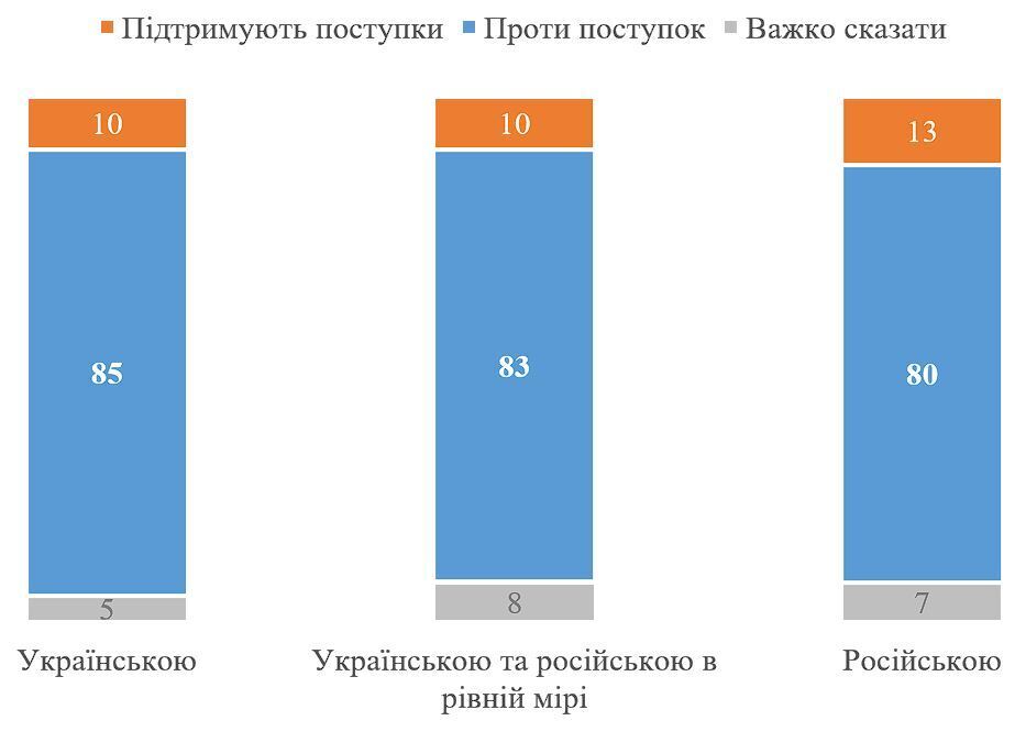 Стало известно, сколько украинцев против любых территориальных уступок России: результаты опроса