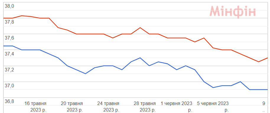 Как изменился курс доллара за месяц