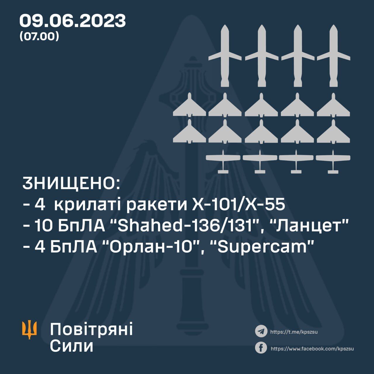 Окупанти вночі запустили по Україні 22 повітряні цілі: сили ППО збили чотири ракети й 14 дронів