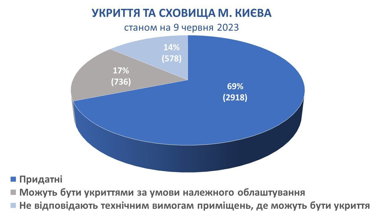 Две трети укрытий Киева пригодны для защиты граждан: в КГГА рассказали о результатах проверок