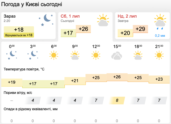 Кратковременные дожди с грозами и жара до +31: синоптики дали прогноз погоды на субботу. Карта