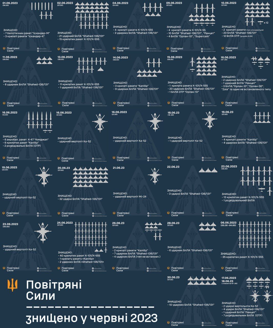 Статистика збитих російських повітряних цілей за червень-2023