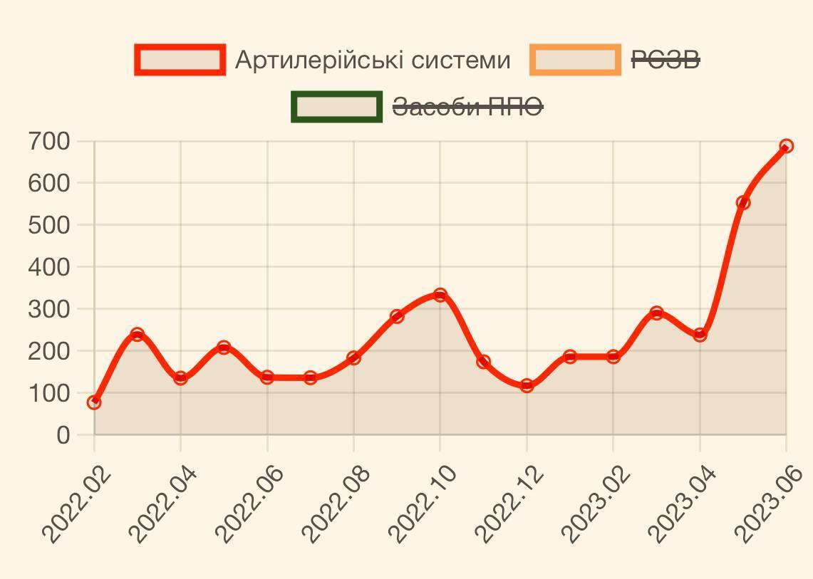 ВСУ уничтожили рекордные 10 артиллерийских бригад врага: стали известны потери оккупантов в Украине за июнь