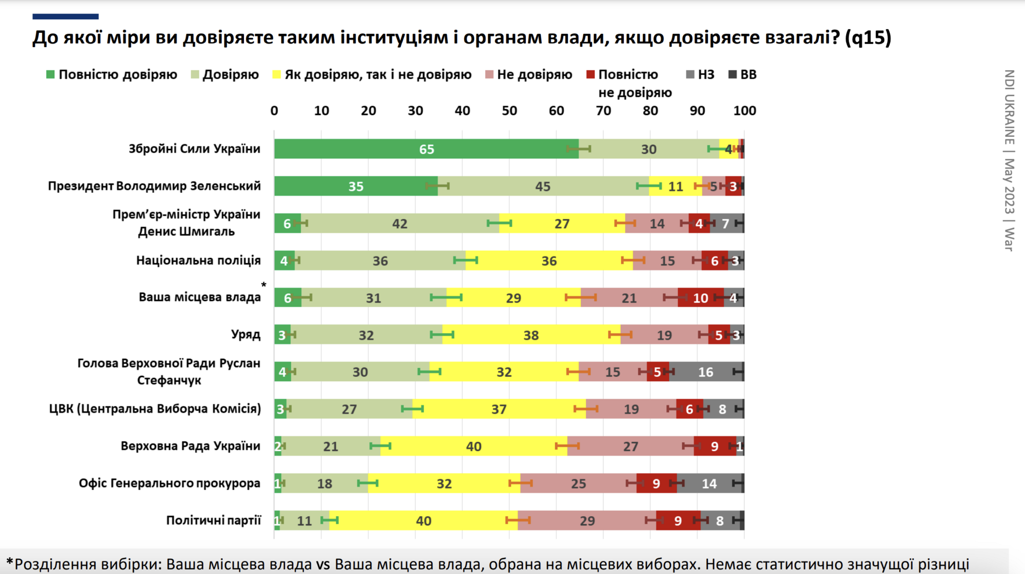 КМІС: ЗСУ довіряють 95% українців, Зеленському – 80%