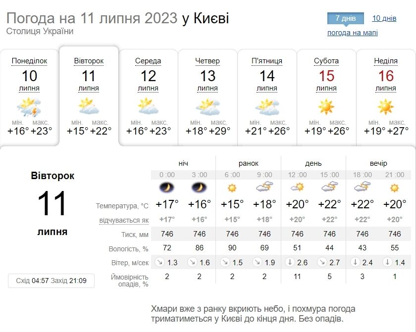 Без опадів та до +25°С: детальний прогноз погоди по Київщині на 11 липня