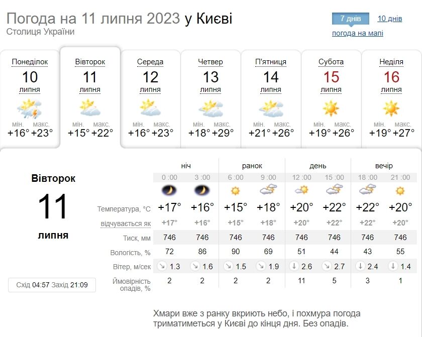 Без осадков и до +25°С: подробный прогноз погоды по Киевской области на 11 июля