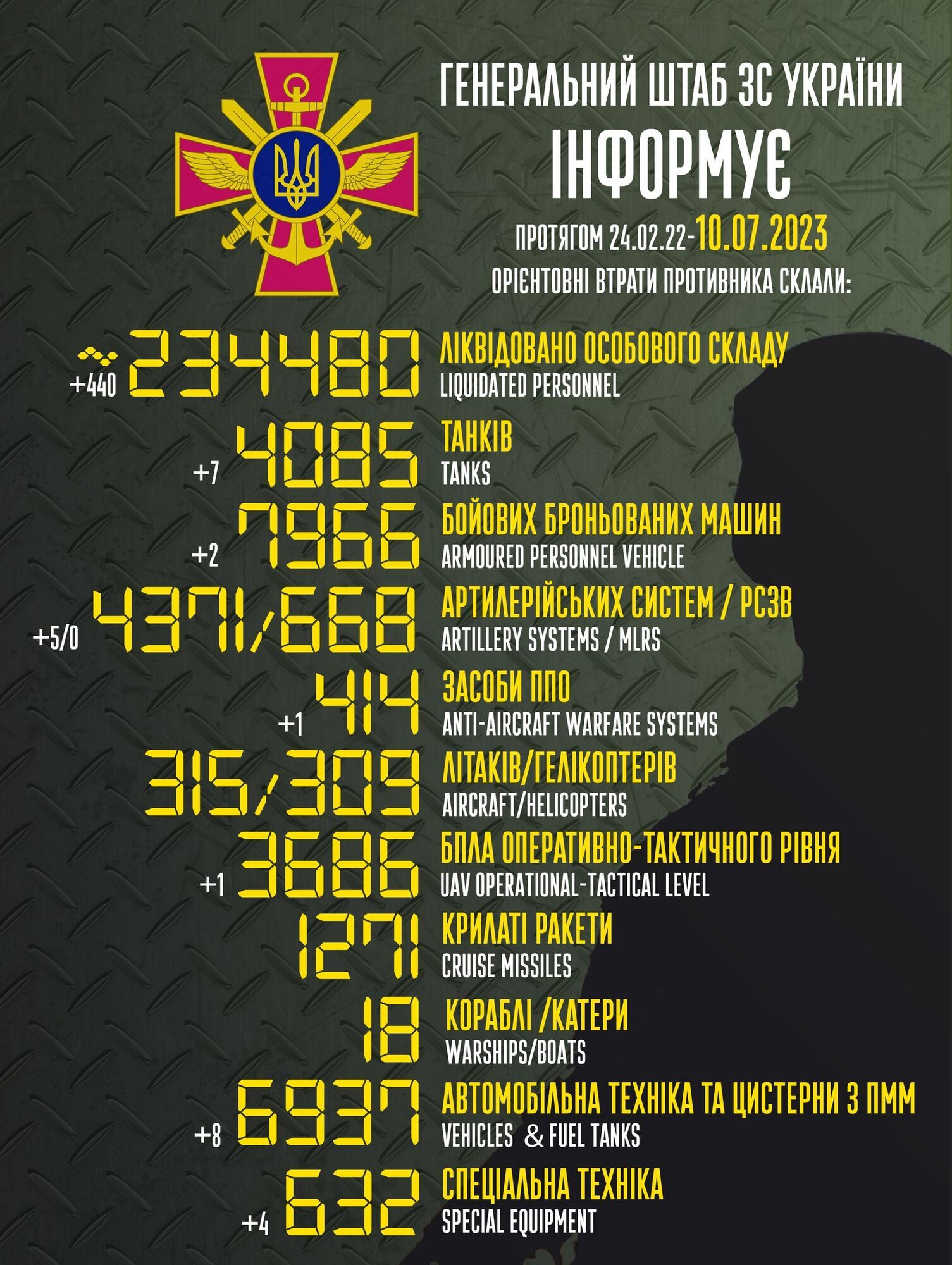 ЗСУ прорідили армію РФ ще на 440 найманців і 28 одиниць техніки з озброєнням