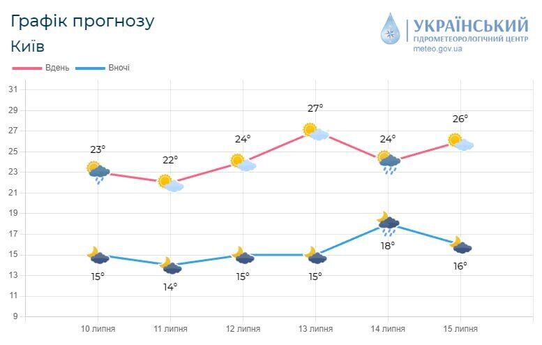 Без опадів та до +25°С: детальний прогноз погоди по Київщині на 11 липня