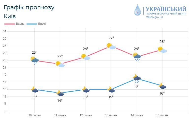 Без осадков и до +25°С: подробный прогноз погоды по Киевской области на 11 июля