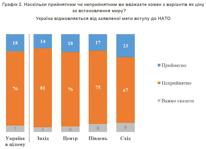 Стало відомо, скільки українців підтримують вступ України до НАТО: результати опитування