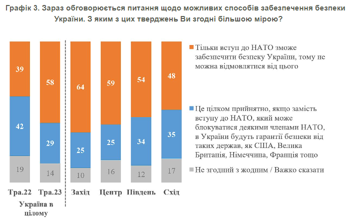 Стало известно, сколько украинцев поддерживают вступление Украины в НАТО: результаты опроса