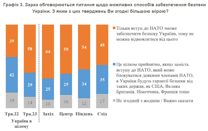 Стало відомо, скільки українців підтримують вступ України до НАТО: результати опитування