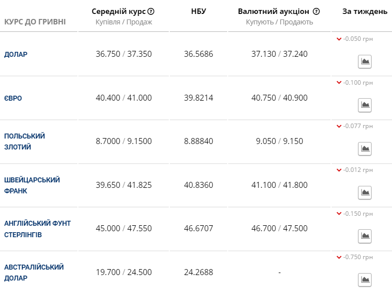 Курс валют в Украине