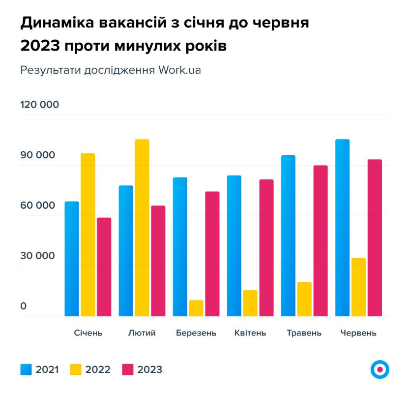 Динаміка вакансій по роботі в Україні