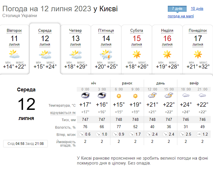 Облачно с прояснениями и до +26°С: подробный прогноз погоды по Киевщине на 12 июля