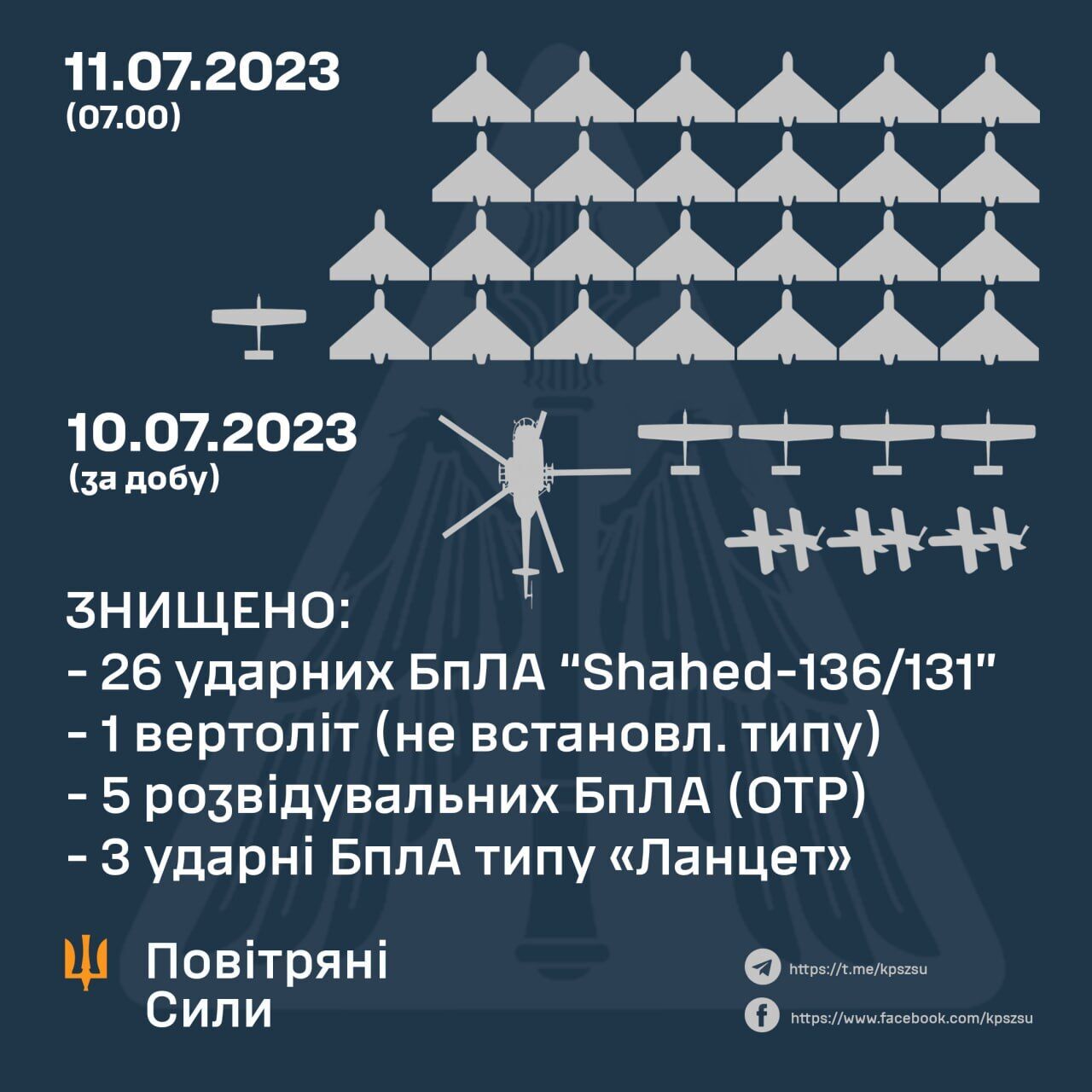 Росія вночі запустила по Україні 28 "Шахедів": сили ППО збили 26 таких цілей