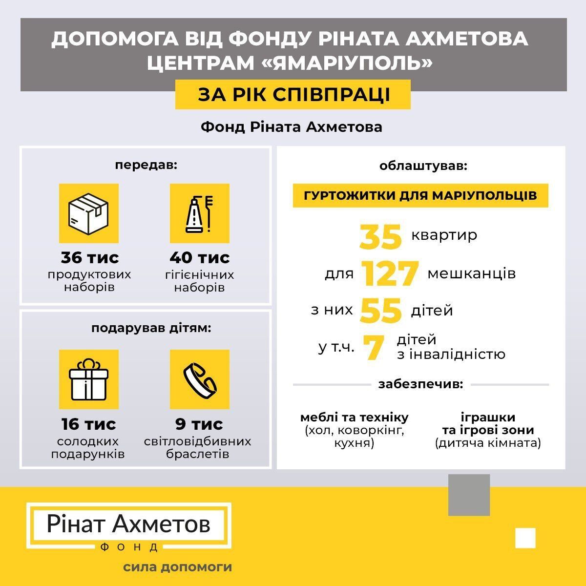 Фонд Рината Ахметова и центры "ЯМариуполь" отчитались о годе сотрудничества