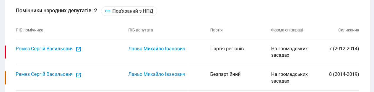 Руководитель "Закарпат-Авто" работал помощником народного депутата VII и VIII созывов Михаила Ланьо