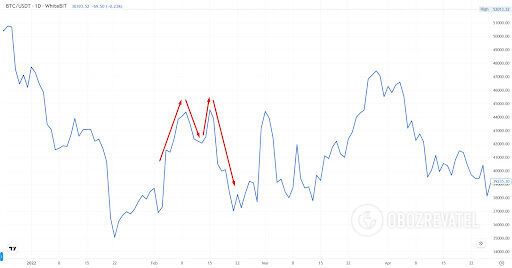 Фігура "подвійна вершина" на графіку курсу біткоїну.
