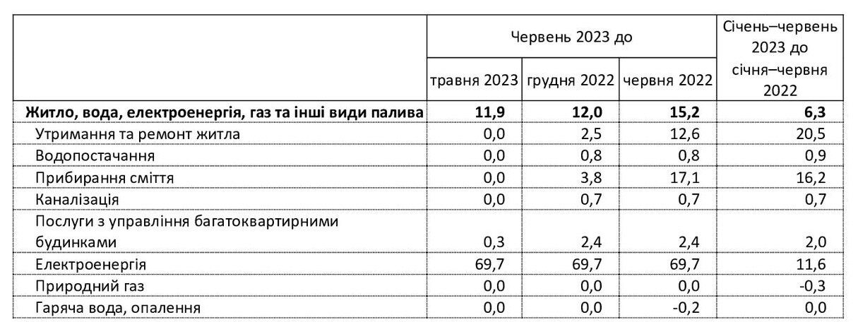 В Україні значно зросли ціни на послуги ЖКГ