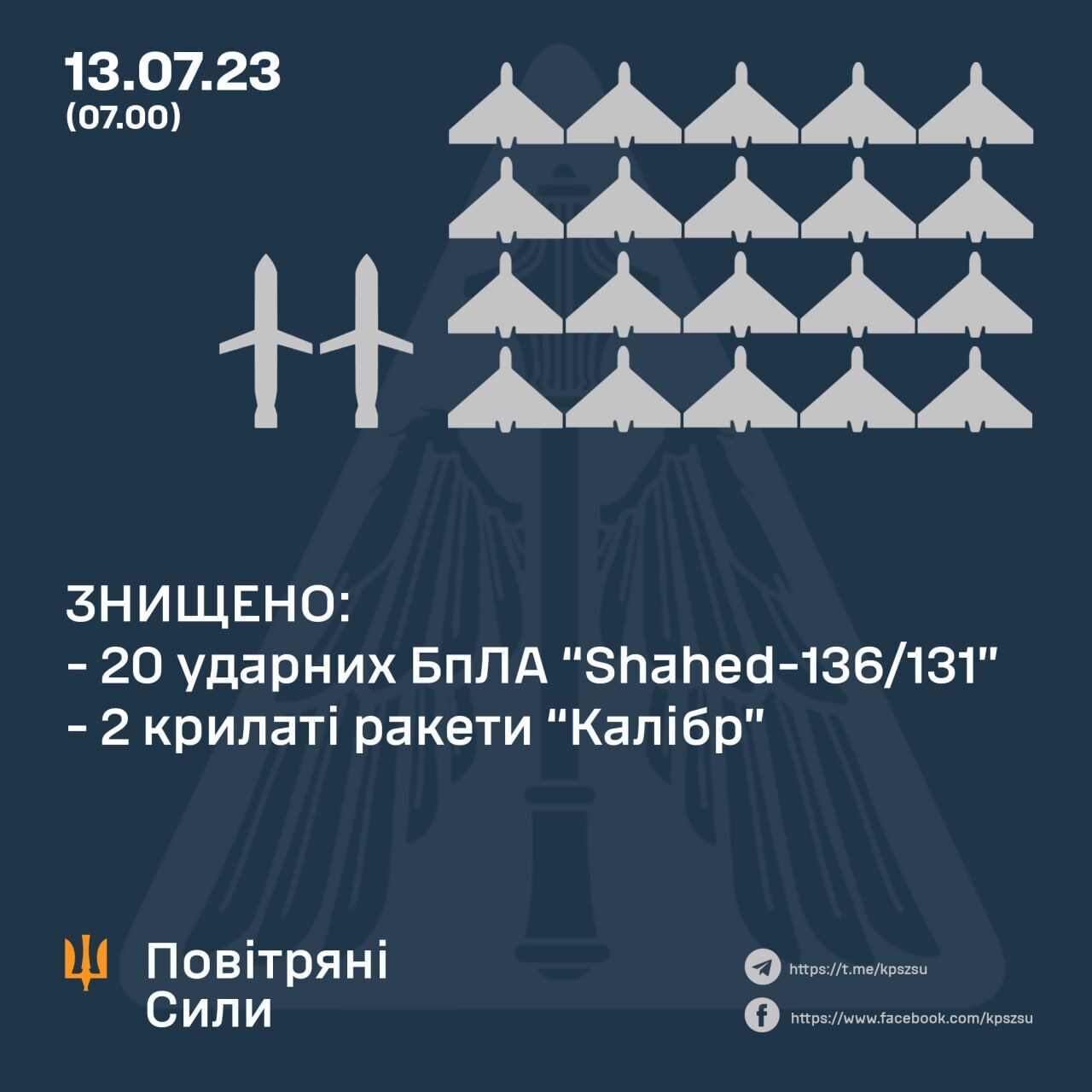 Росія вночі атакувала Україну дронами та ракетами: сили ППО збили 20 "Шахедів" і два "Калібри"