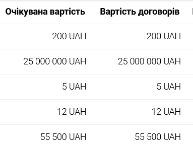 З 2017 року "Три О" взяла участь та перемогла у 5 тендерах на загальну суму 25,06 млн грн