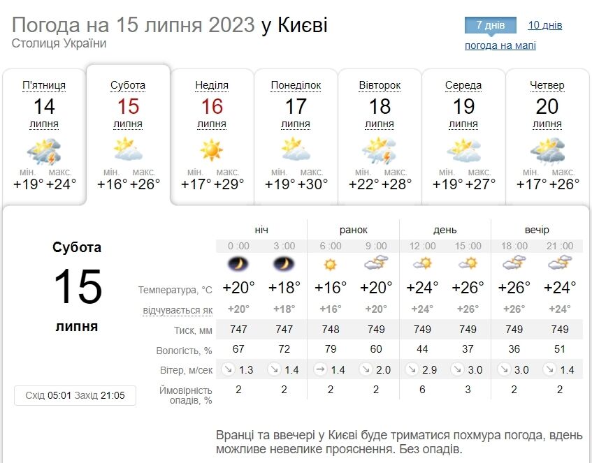 Облачно с прояснениями и до +28°С: подробный прогноз погоды по Киевской области на 15 июля.