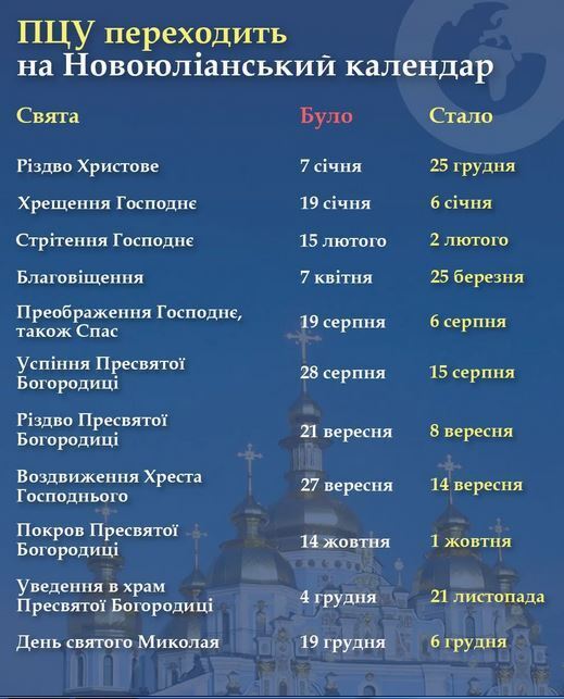 Які три свята офіційно перенесли в Україні: новий календар