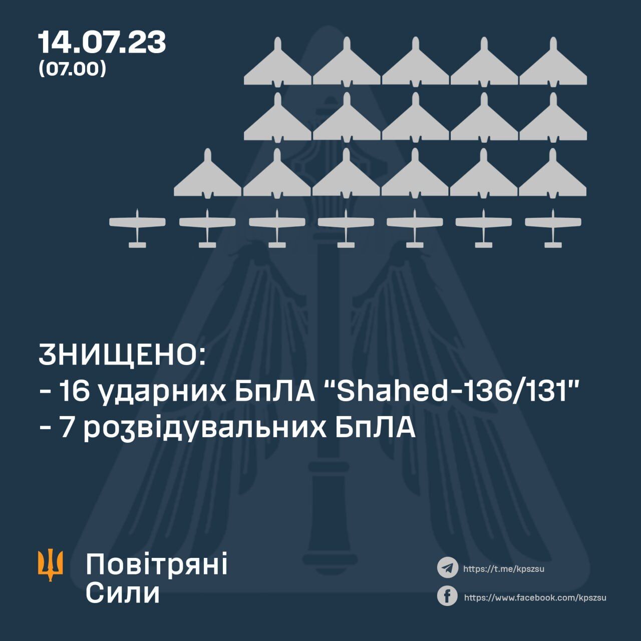 Силы ПВО сбили за ночь 16 из 17 "Шахедов" и разведывательный БПЛА оккупантов