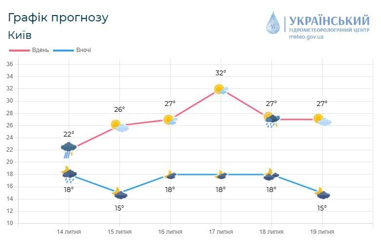 Мінлива хмарність та до +28°С: детальний прогноз погоди по Київщині на 15 липня