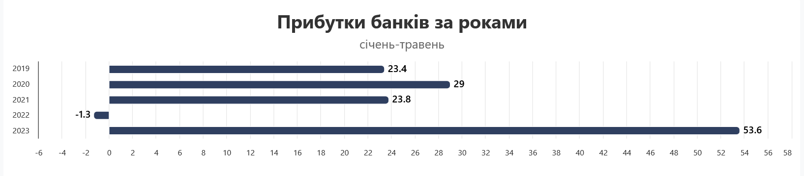 З січня по травень 2023 року українські банки заробили 53,59 млрд. гривень