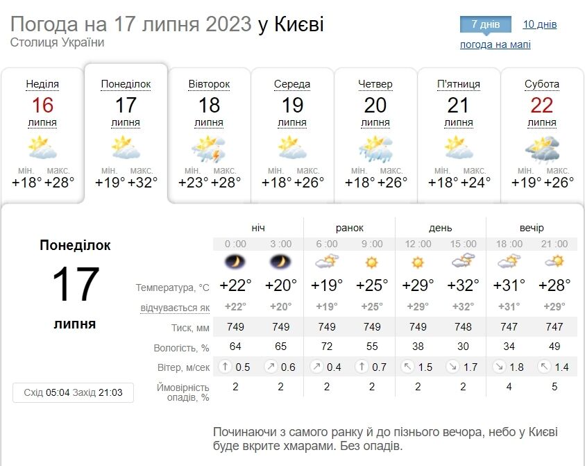 Без опадів та до +33°С: детальний прогноз погоди по Київщині на 17 липня