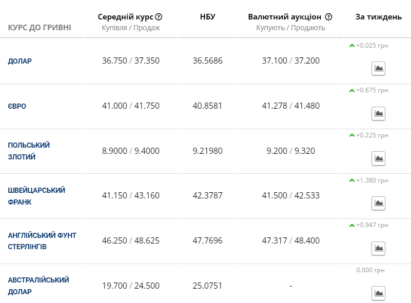 Курс валют в Україні