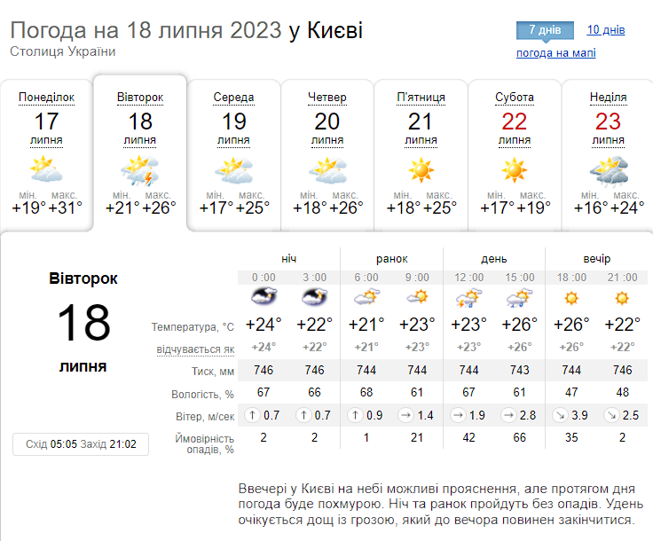 Гроза и до +28°С: подробный прогноз погоды по Киевской области на 18 июля