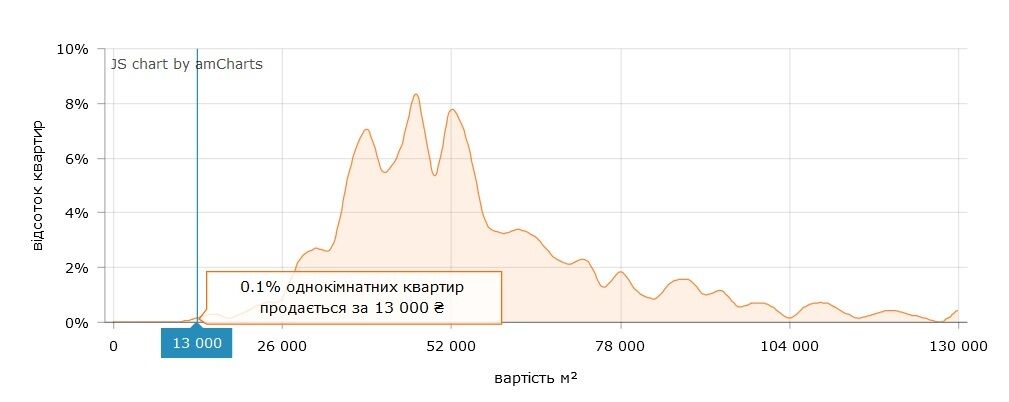 Можно найти квартиры, цены которых формируются на основе стоимости "квадрата" в 13 000 грн и 18 200 грн