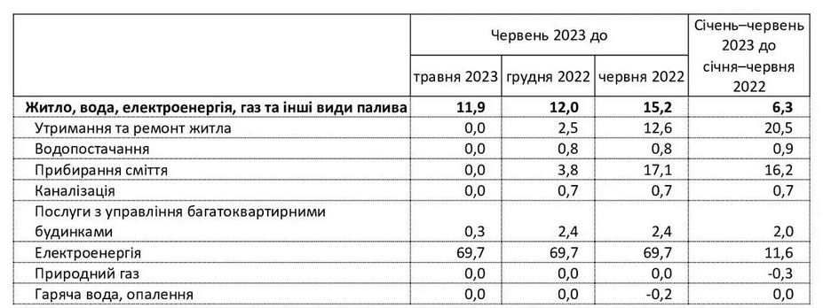 Как в Украине подорожала коммуналка