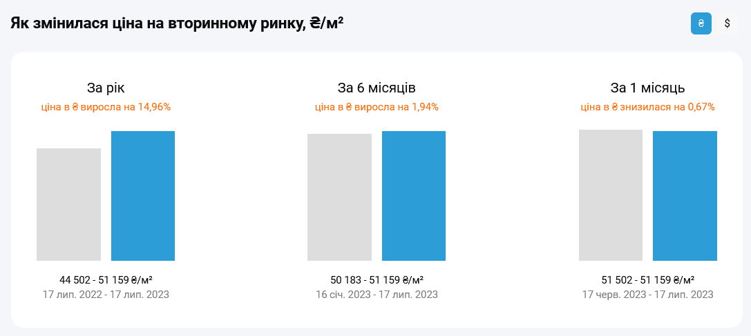 Власники київських квартир перерахували ціни на свою нерухомість