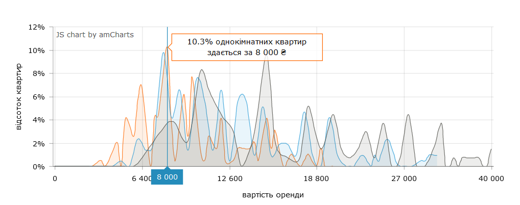 Сколько стоит снять 1-комнатную квартиру