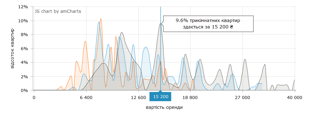 По какой цене чаще всего сдают 3-комнатные квартиры