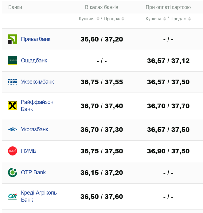 Який курс долара виставили українські банки