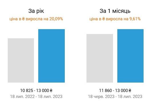 В Киеве существенно подорожала аренда жилья