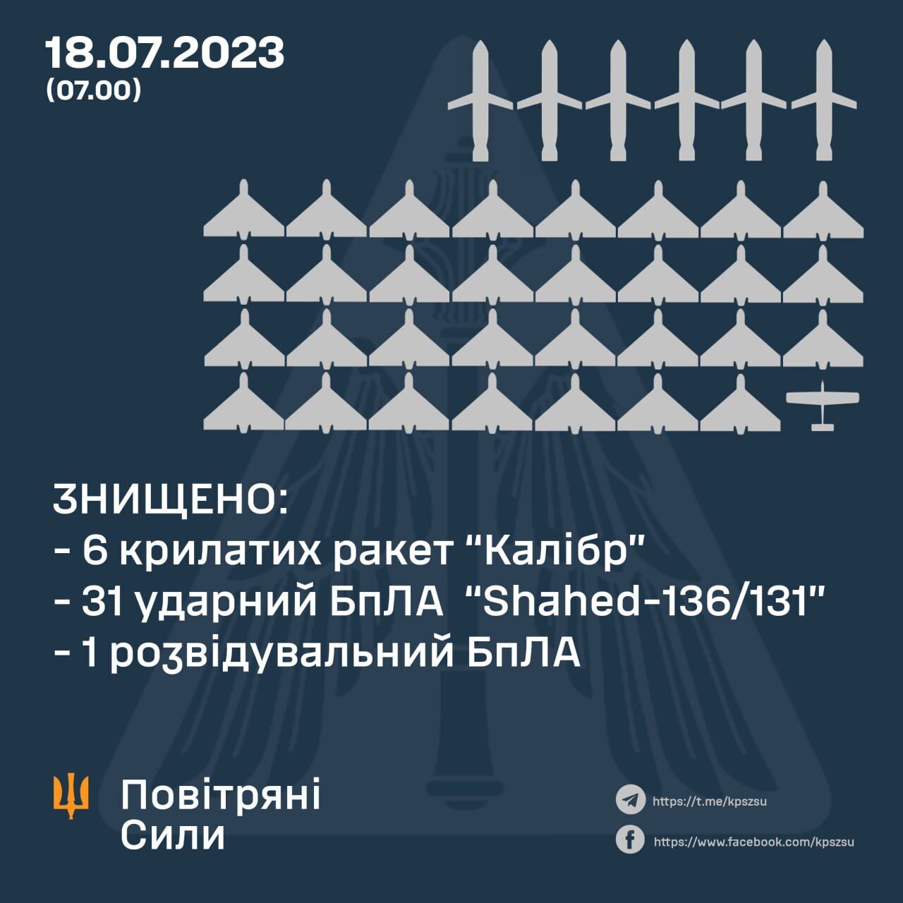 Росія вночі атакувала південь і схід України: сили ППО збили шість "Калібрів", 31 "Шахед" і розвідувальний БПЛА