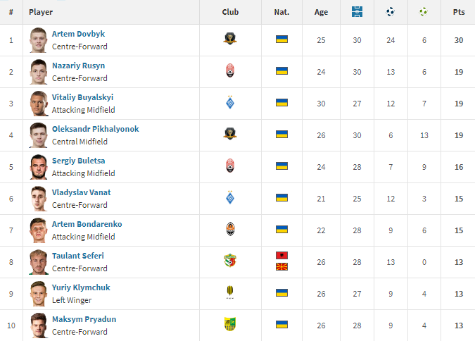 На выход: Луческу решил выставить из "Динамо" одного из лучших игроков сезона