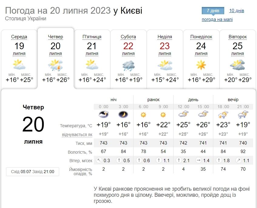 Місцями грози та до +28°С: детальний прогноз погоди по Київщині на 20 липня