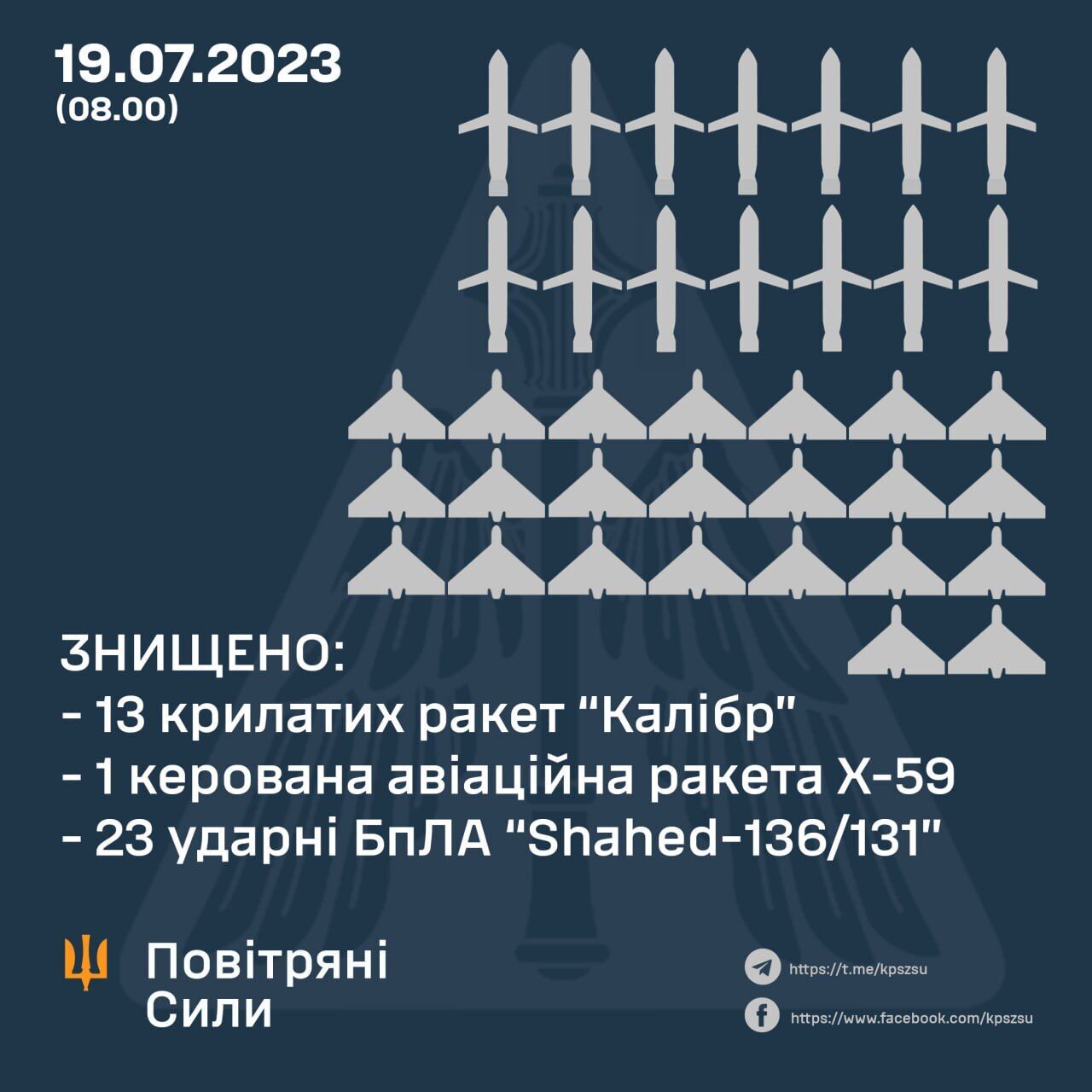 Сили ППО вночі збили 37 повітряних цілей: ворог бив по Україні Х-22, "Калібрами", "Оніксами" і "Шахедами"