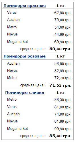 Ціни на помідори в супермаркетах